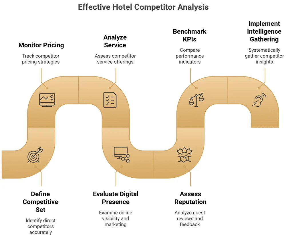 Mastering the Competitive Landscape: The Ultimate Guide to Hotel Competitor Analysis