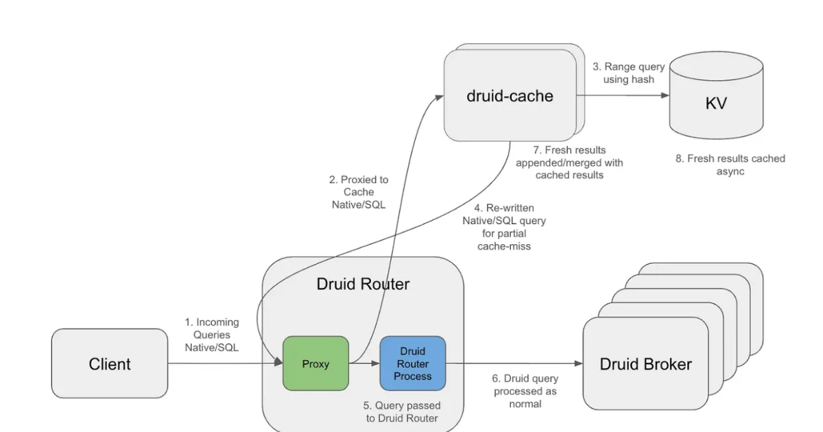 Optimizing Petabyte-Scale Analytics: How Netflix Revolutionized Query Efficiency with Interval-Aware Caching