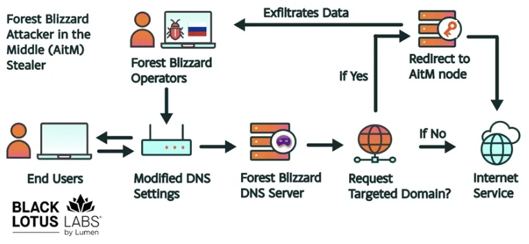 Shadow Over the Edge: How Russian Intelligence Hijacked Thousands of Networks Without a Single Line of Malware