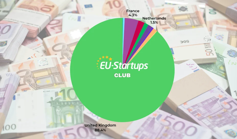 Weekly funding round-up! All of the European startup funding rounds we tracked this week (May 11–May 15)