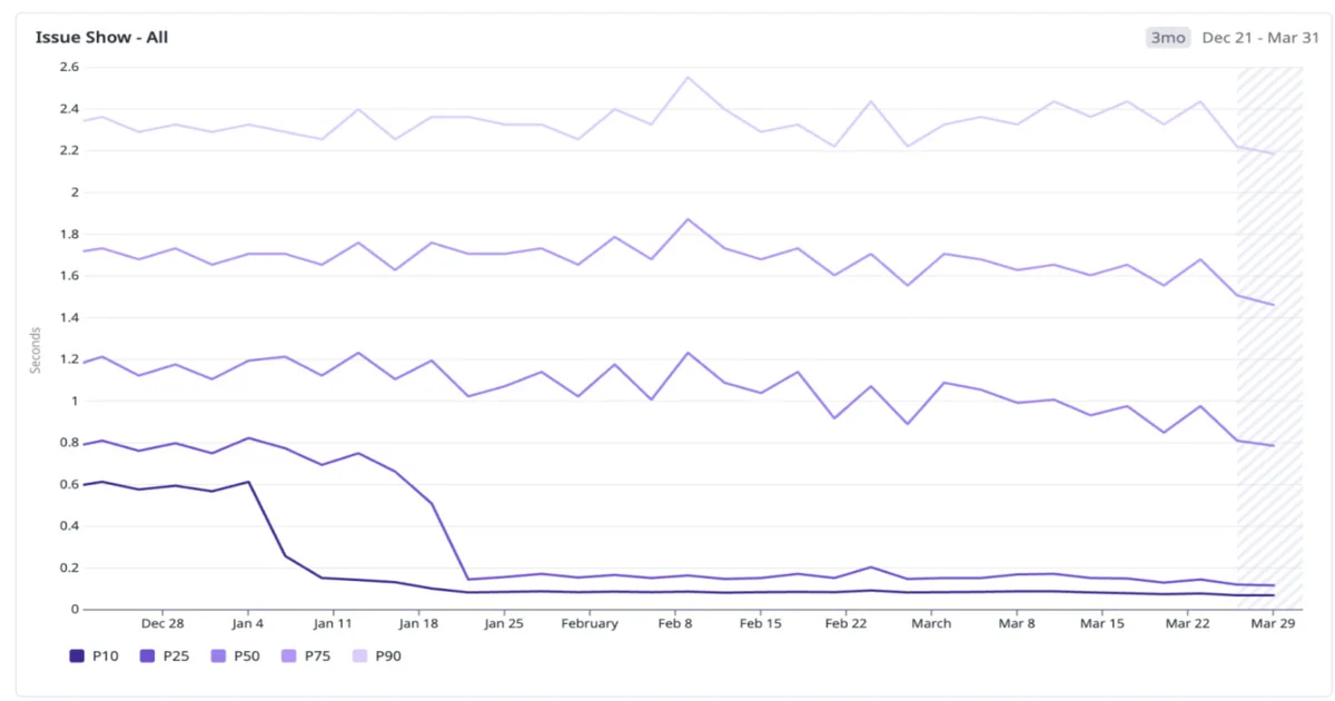 From Latency to Instant: Deconstructing GitHub’s Architectural Overhaul of Issues Navigation