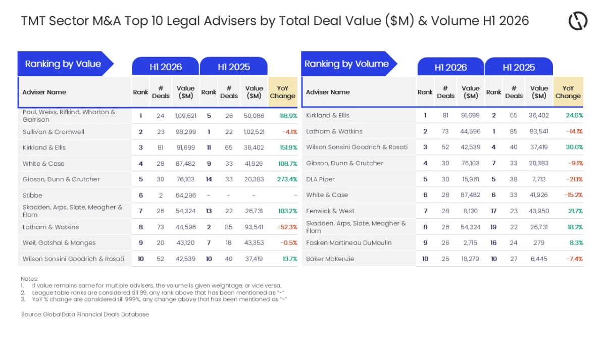 Legal Giants of 2026: The Battle for Dominance in the TMT M&A Landscape