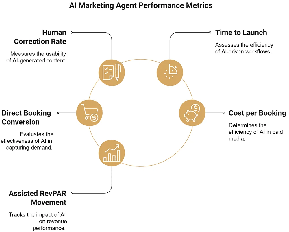 The Future of Hotel Marketing: Mastering the Two-Front AI Agent Model