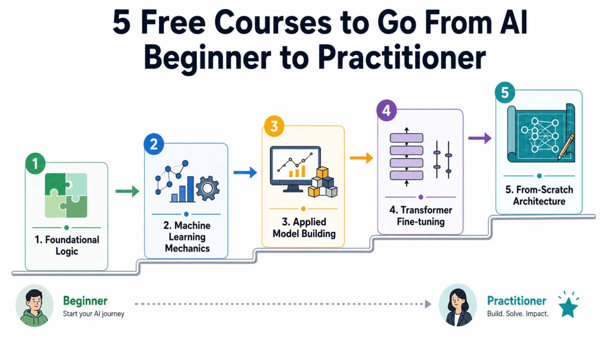 The Zero-Cost AI Revolution: A Five-Course Roadmap to Mastery in 2026
