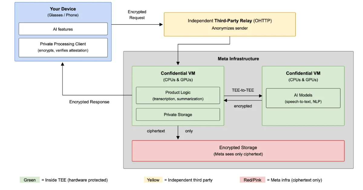 Meta’s "Private Processing" Pivot: Engineering Trust into Wearable AI