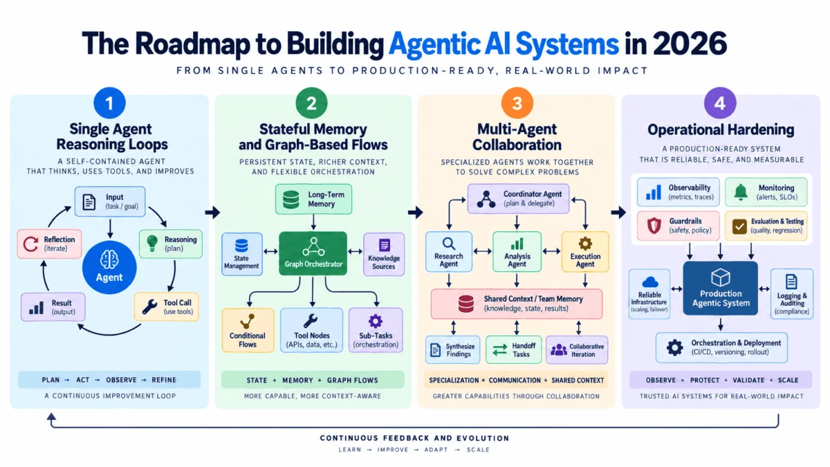 The Agentic Shift: A Strategic Roadmap for Engineering Autonomous AI Systems in 2026