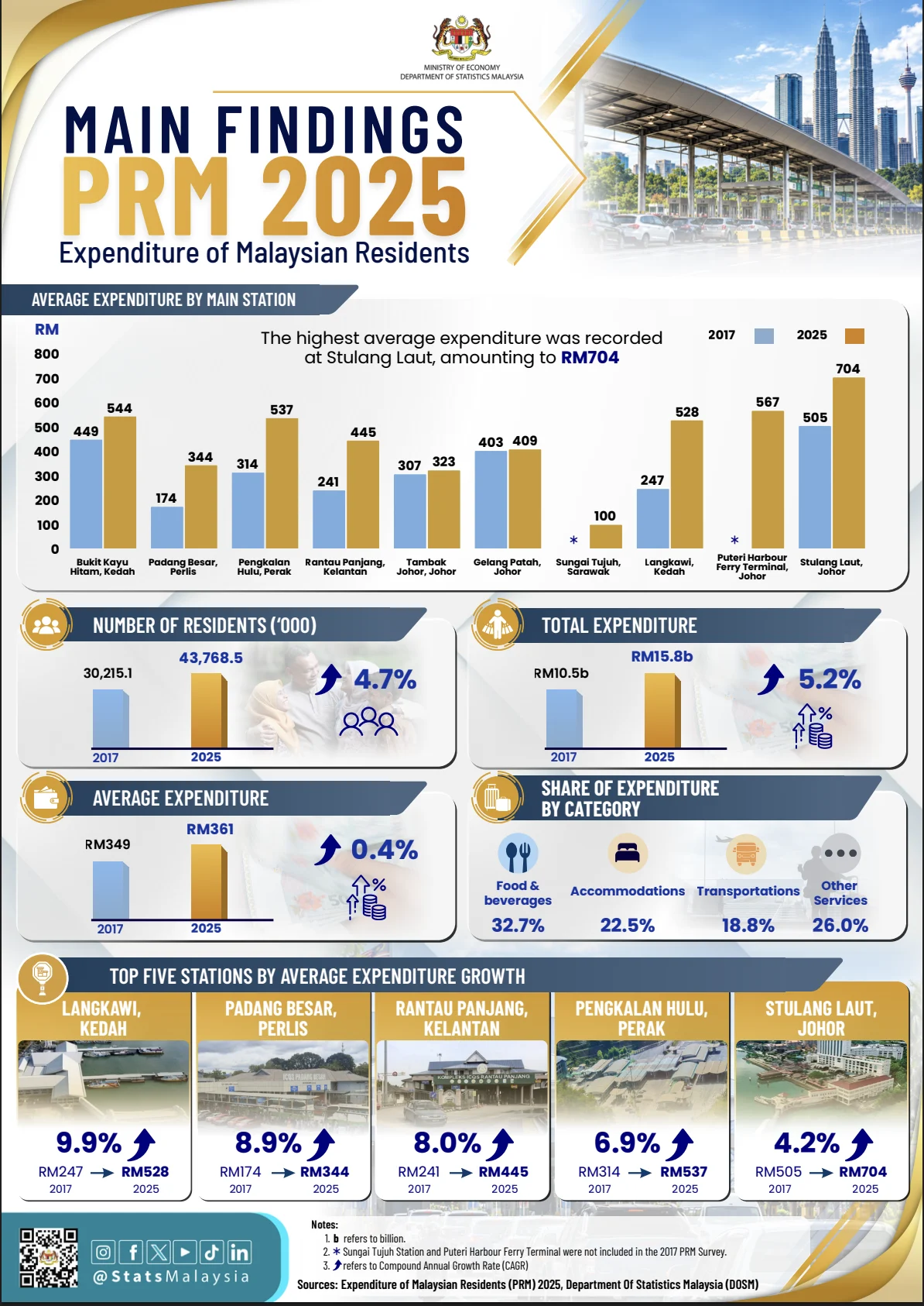 The Cross-Border Economy: Unpacking the RM15.8bn Expenditure by Malaysian Residents in 2025