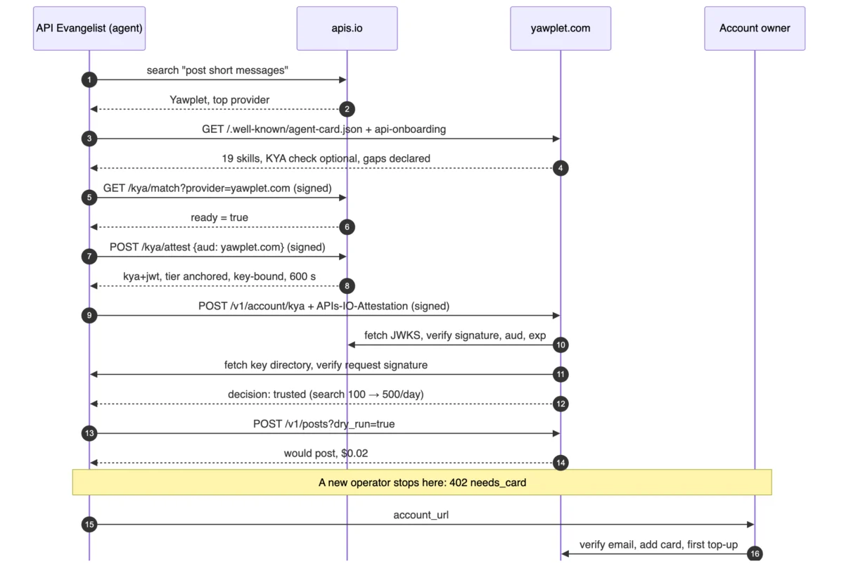 The Dawn of Autonomous Trust: How Four APIs Successfully Handshook with an AI Agent