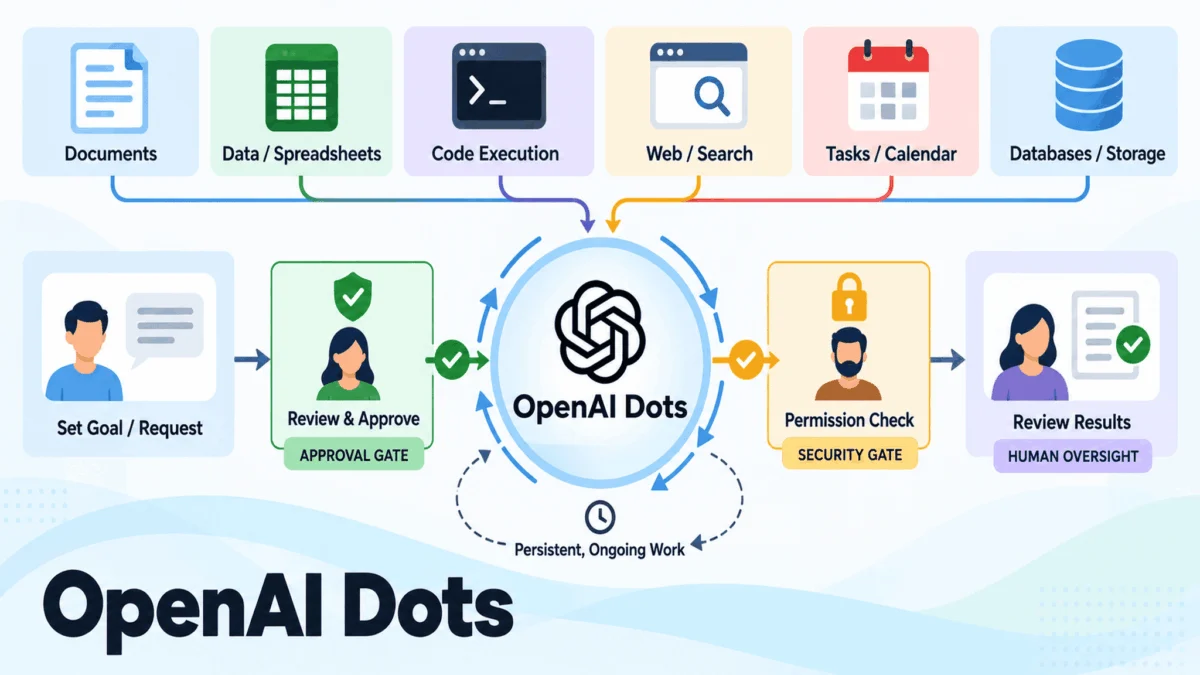 The Dawn of the Always-On Era: Evaluating OpenAI’s ‘Dots’ and the Future of Agentic Workflows