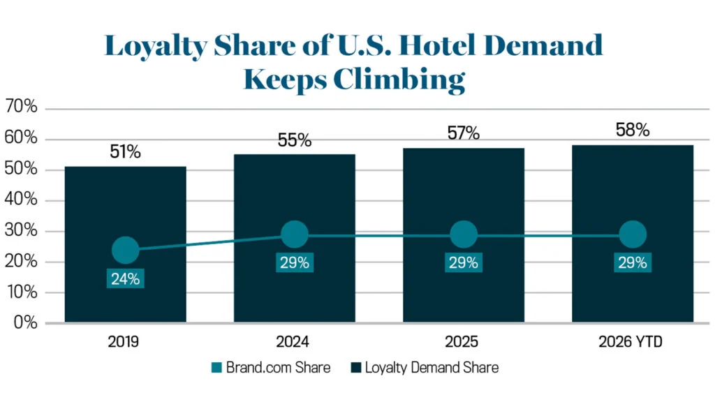 The Loyalty Mandate: How 2026 Booking Trends are Reshaping Hotel Profitability