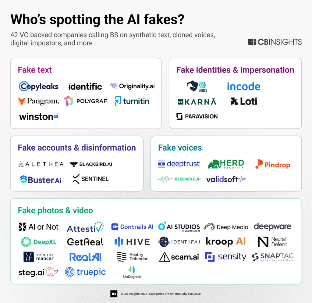 The Rise of the Truth Industry: Inside the $125M War Against AI-Generated Deception
